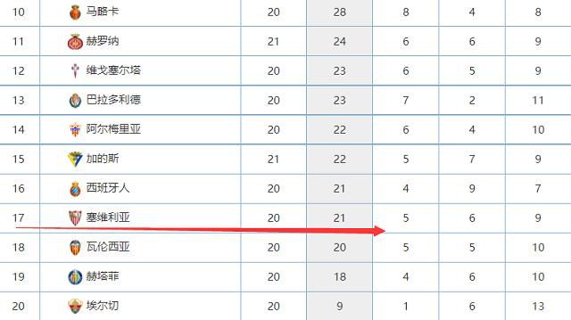 而且这4场比赛麦克阿瑟合计打入11球，球队在进攻端的表现十分抢眼。